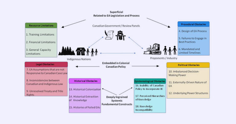 69 Problems: New research reveals obstacles to the engagement of Indigenous Knowledge in Canada’s environmental assessment processes