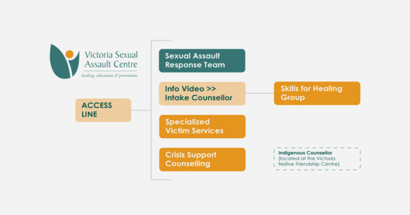 A diagram showing the different parts of a social care center.