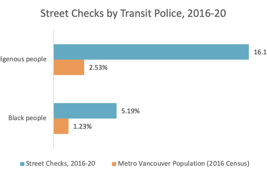 Street checks by transit police.