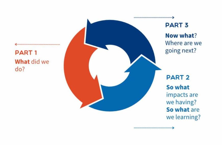 A diagram showing the steps of a business process.