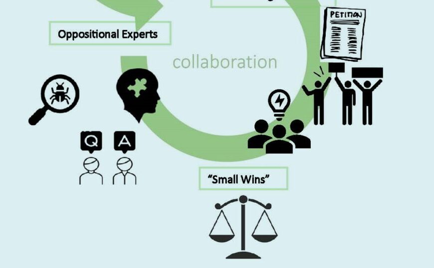 Flowchart depicting collaboration among oppositional experts, small wins, and incremental steps in petitioning, with icons illustrating each concept. Ideal for understanding how change is approached by Lyme patients in Canada through strategic alliances and careful planning.