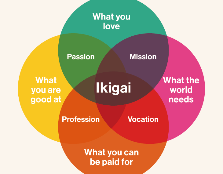 A Venn diagram titled Ikigai features overlapping circles: What you love, What you are good at, What you can be paid for, and What the world needs. Overlaps are labeled Passion, Mission, Vocation, and Profession. This harmonious blend is like the Heart & Hands approach in Community Acupuncture.