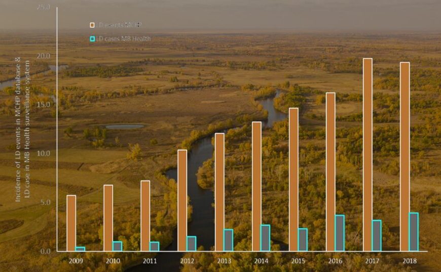 A bar graph overlay on a landscape illustrates increasing trends in MCR data (2000-2018), with distinct orange and blue bars representing different metrics against a scenic river backdrop, reflecting Manitoba study findings, including notable Lyme cases.