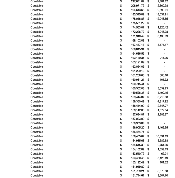 VicPD salaries, 2022