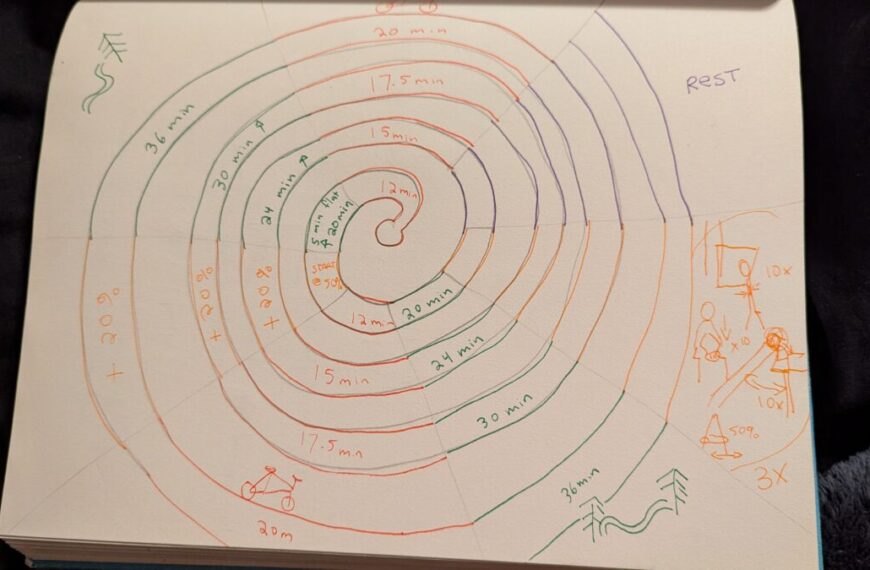 A hand-drawn spiral chart shows time intervals from 12 to 36 minutes in red, green, and orange, with sketches of people exercising and trees in the corners. The word "REST" on the right highlights the structure and importance of recovery.