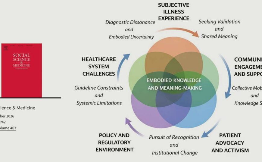 Venn diagram showing factors in embodied knowledge and meaning-making in health, including illness experience, healthcare challenges, policy, advocacy, and community engagement—highlighting patient narratives from Nova Scotia and experiences with Lyme disease.
